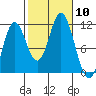 Keete Inlet tide chart for Friday, October 10, 2025