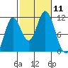 Keete Inlet tide chart for Saturday, October 11, 2025