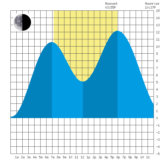 Keete Inlet tide chart for Monday, October 13, 2025