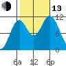 Keete Inlet tide chart for Monday, October 13, 2025