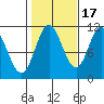 Keete Inlet tide chart for Friday, October 17, 2025