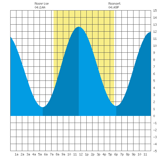 Keete Inlet tide chart for Saturday, October 18, 2025