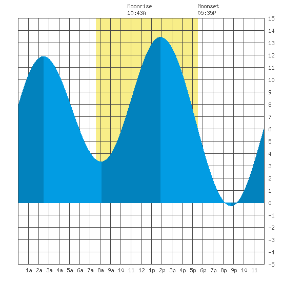 Keete Inlet tide chart for Thursday, October 23, 2025