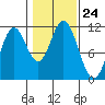 Keete Inlet tide chart for Friday, October 24, 2025