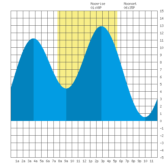 Keete Inlet tide chart for Saturday, October 25, 2025