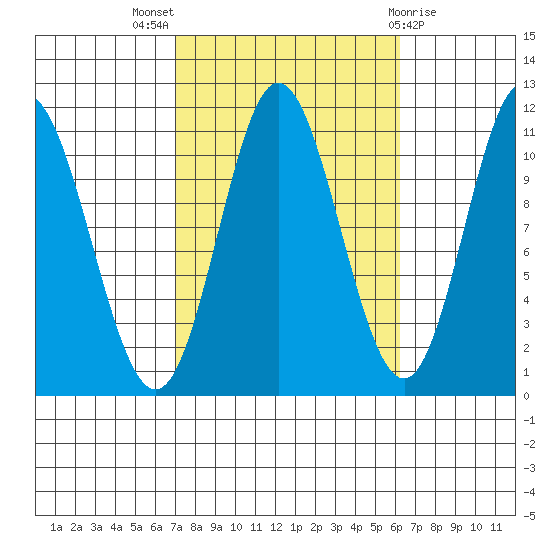 Keete Inlet tide chart for Sunday, October 5, 2025