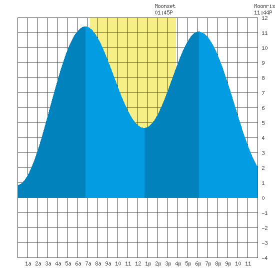 Keete Inlet tide chart for Wednesday, November 12, 2025
