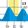 Keete Inlet tide chart for Thursday, November 13, 2025