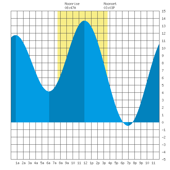 Keete Inlet tide chart for Thursday, November 20, 2025