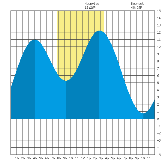 Keete Inlet tide chart for Tuesday, November 25, 2025