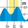 Keete Inlet tide chart for Tuesday, November 25, 2025