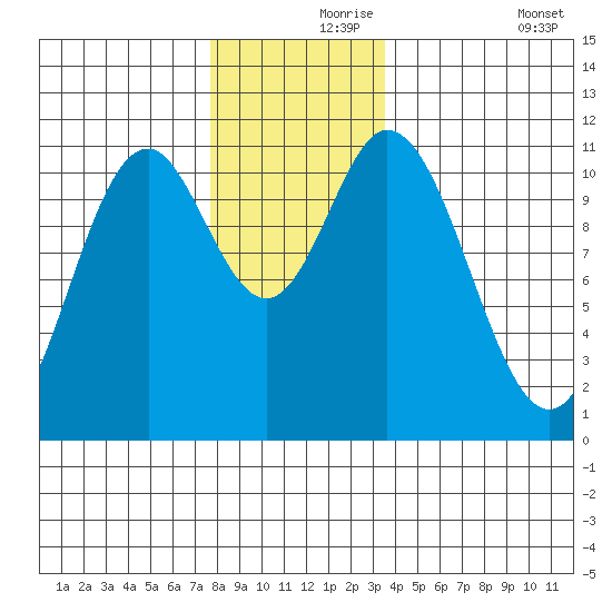 Keete Inlet tide chart for Wednesday, November 26, 2025