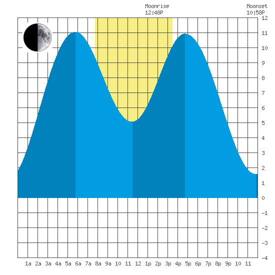 Keete Inlet tide chart for Thursday, November 27, 2025