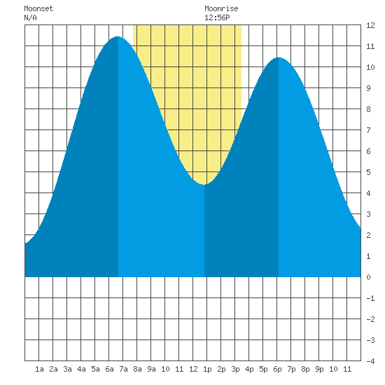 Keete Inlet tide chart for Friday, November 28, 2025