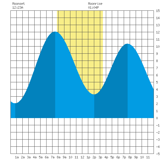 Keete Inlet tide chart for Saturday, November 29, 2025