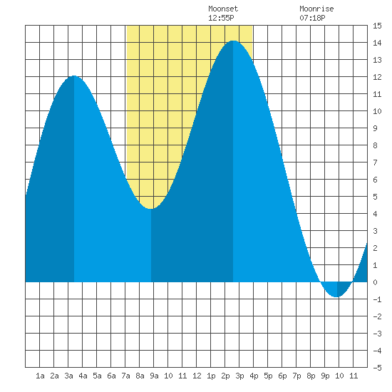 Keete Inlet tide chart for Sunday, November 9, 2025