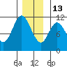 Keete Inlet tide chart for Saturday, December 13, 2025