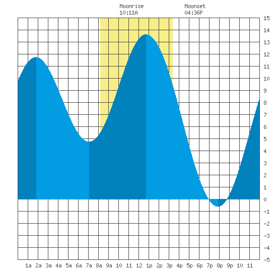 Keete Inlet tide chart for Sunday, December 21, 2025
