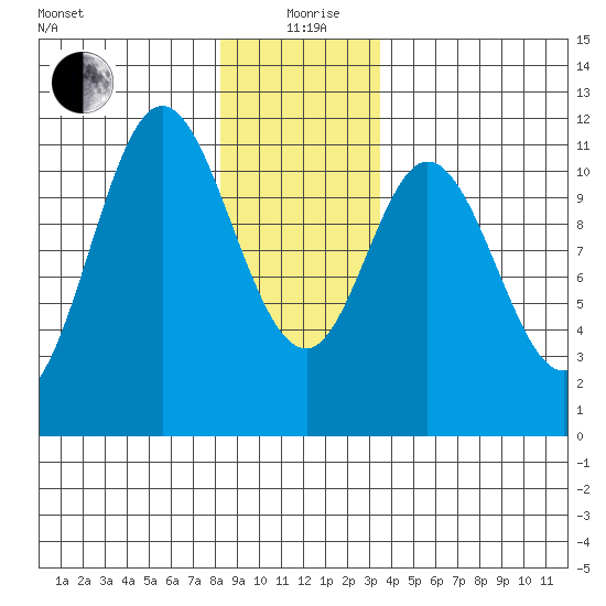 Keete Inlet tide chart for Saturday, December 27, 2025