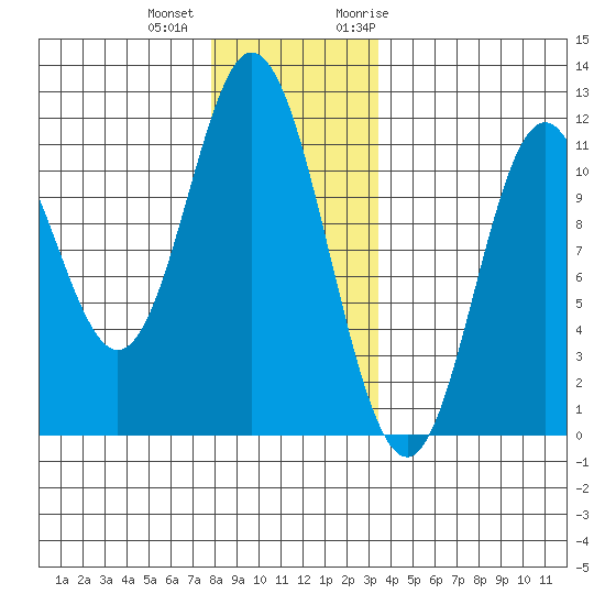 Keete Inlet tide chart for Tuesday, December 2, 2025