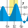 Keete Inlet tide chart for Sunday, December 7, 2025