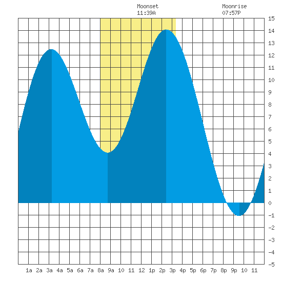 Keete Inlet tide chart for Monday, December 8, 2025