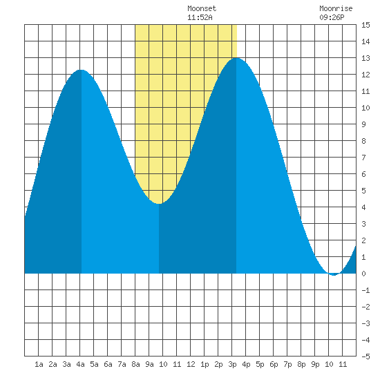 Keete Inlet tide chart for Tuesday, December 9, 2025