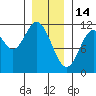 Keete Inlet tide chart for Wednesday, January 14, 2026