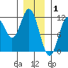 Keete Inlet tide chart for Thursday, January 1, 2026