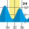 Keete Inlet tide chart for Saturday, January 24, 2026