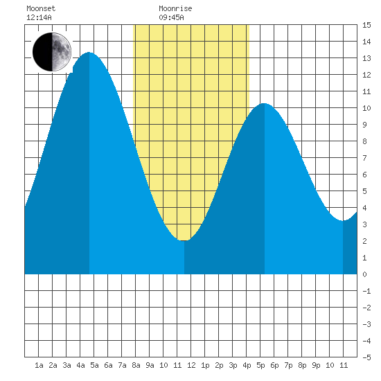 Keete Inlet tide chart for Sunday, January 25, 2026