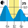 Keete Inlet tide chart for Sunday, January 25, 2026