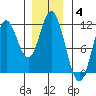 Keete Inlet tide chart for Sunday, January 4, 2026