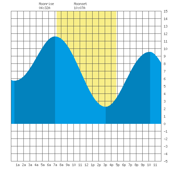Keete Inlet tide chart for Wednesday, February 11, 2026