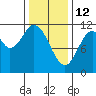 Keete Inlet tide chart for Thursday, February 12, 2026