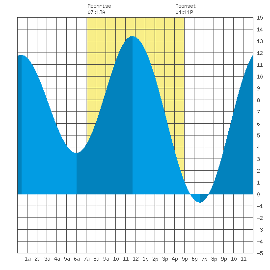 Keete Inlet tide chart for Monday, February 16, 2026