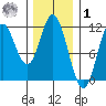 Keete Inlet tide chart for Sunday, February 1, 2026
