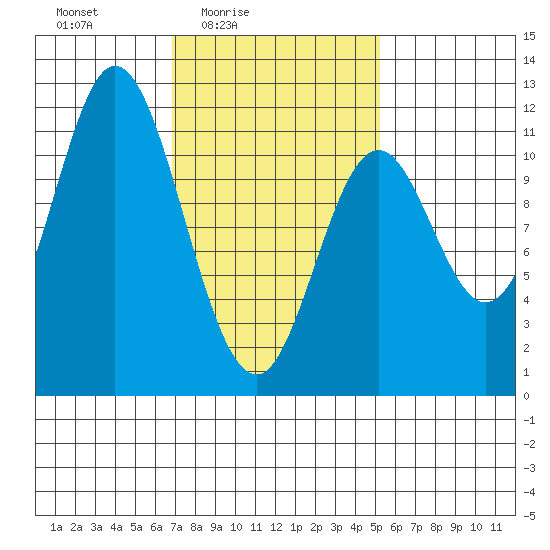 Keete Inlet tide chart for Monday, February 23, 2026