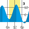 Keete Inlet tide chart for Tuesday, February 3, 2026