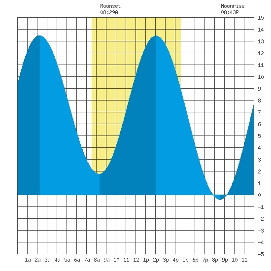 Keete Inlet tide chart for Wednesday, February 4, 2026