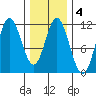 Keete Inlet tide chart for Wednesday, February 4, 2026