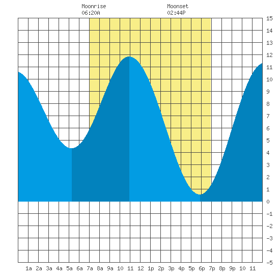 Keete Inlet tide chart for Sunday, March 15, 2026