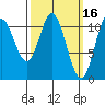 Keete Inlet tide chart for Monday, March 16, 2026