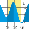 Keete Inlet tide chart for Sunday, March 1, 2026