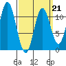 Keete Inlet tide chart for Saturday, March 21, 2026