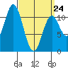 Keete Inlet tide chart for Tuesday, March 24, 2026