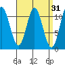 Keete Inlet tide chart for Tuesday, March 31, 2026