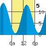 Keete Inlet tide chart for Thursday, March 5, 2026