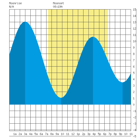 Keete Inlet tide chart for Sunday, March 8, 2026
