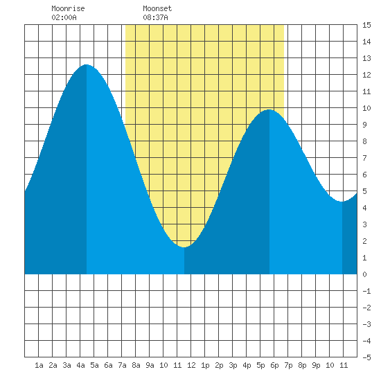 Keete Inlet tide chart for Monday, March 9, 2026